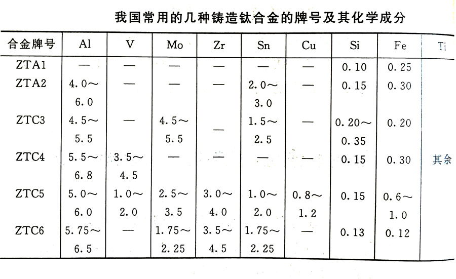鑄造鈦合金的分類及其特性、牌號(hào)、化學(xué)成分