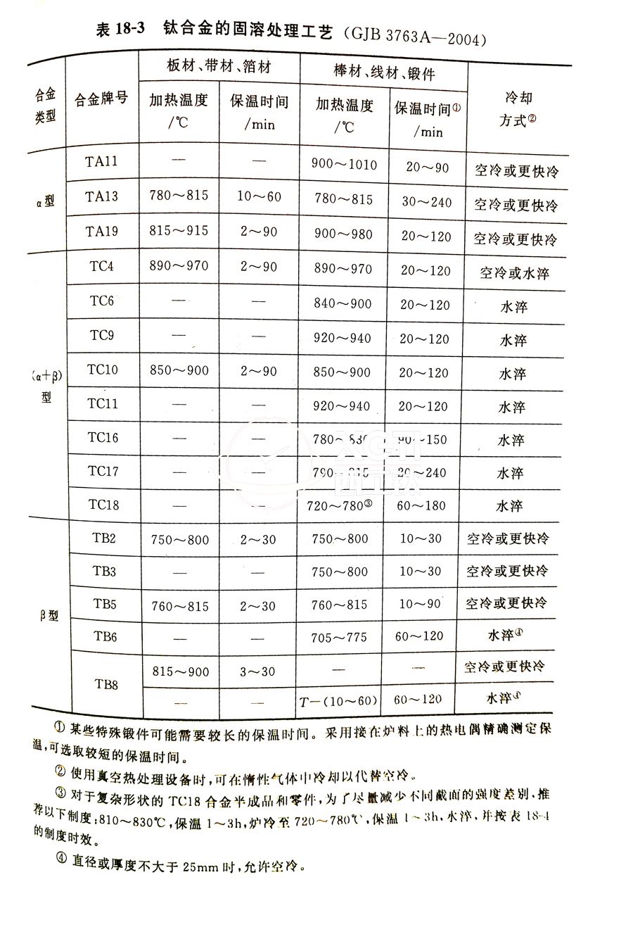 鈦合金棒、鈦合金鍛件的固溶處理工藝(GJB 3763A-2004)