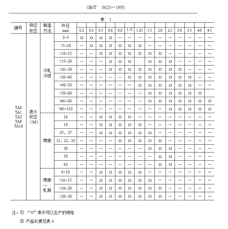 鈦管、鈦合金管國家標準（GB/T 3624—1995）